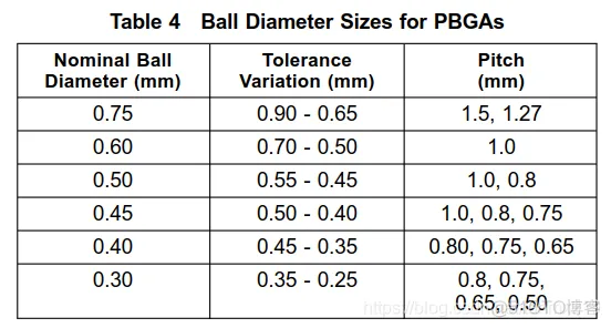 PCB_IPC7085中关于BGA引脚焊盘直径与引脚间距的关系_pcb设计制作